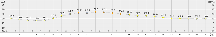 中杵臼(>2021年07月21日)のアメダスグラフ