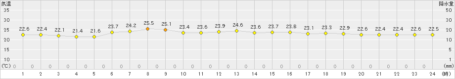 木古内(>2021年07月21日)のアメダスグラフ