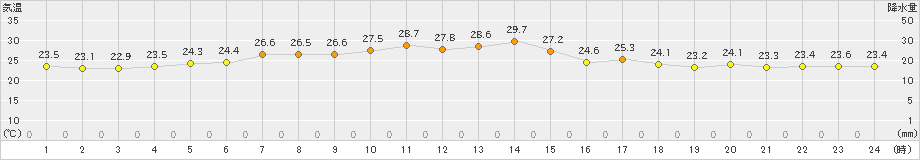 松前(>2021年07月21日)のアメダスグラフ