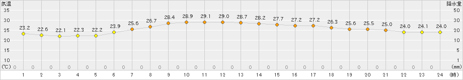 深浦(>2021年07月21日)のアメダスグラフ