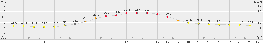 鹿角(>2021年07月21日)のアメダスグラフ