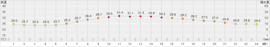 大潟(>2021年07月21日)のアメダスグラフ