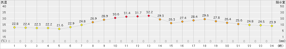 岩見三内(>2021年07月21日)のアメダスグラフ