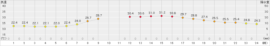 本荘(>2021年07月21日)のアメダスグラフ