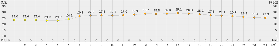 にかほ(>2021年07月21日)のアメダスグラフ