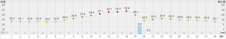湯沢(>2021年07月21日)のアメダスグラフ