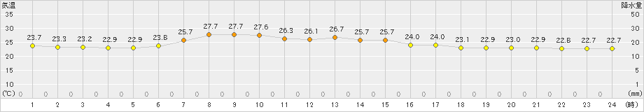 宮古(>2021年07月21日)のアメダスグラフ