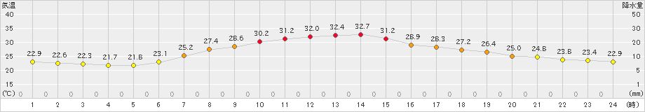 若柳(>2021年07月21日)のアメダスグラフ