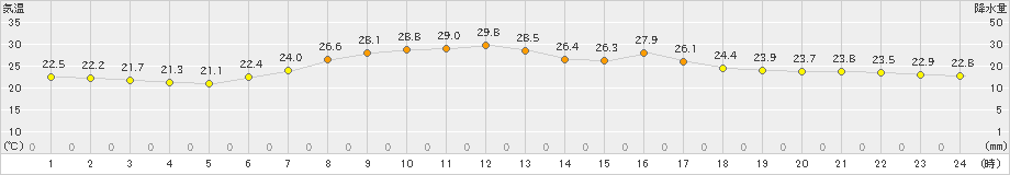 気仙沼(>2021年07月21日)のアメダスグラフ