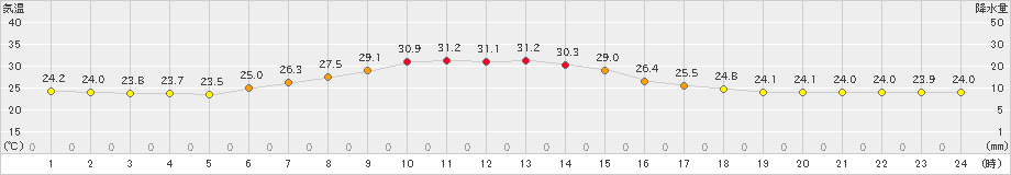 塩釜(>2021年07月21日)のアメダスグラフ