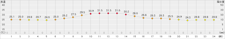 仙台(>2021年07月21日)のアメダスグラフ