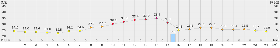 新庄(>2021年07月21日)のアメダスグラフ