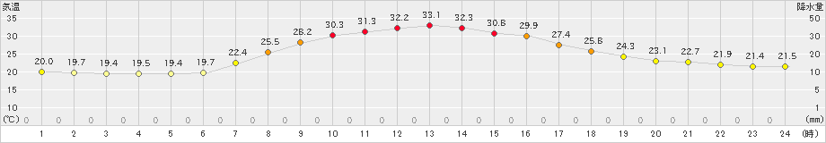 茂庭(>2021年07月21日)のアメダスグラフ