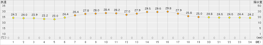 相馬(>2021年07月21日)のアメダスグラフ