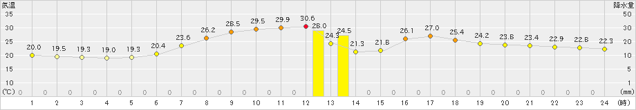 船引(>2021年07月21日)のアメダスグラフ