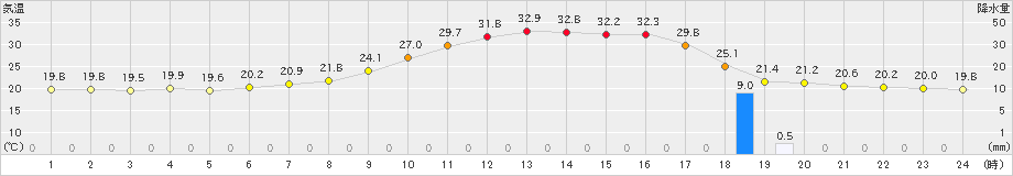 只見(>2021年07月21日)のアメダスグラフ