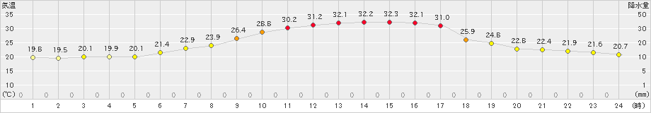 南郷(>2021年07月21日)のアメダスグラフ