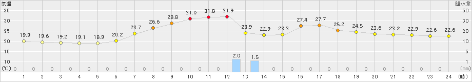 小野新町(>2021年07月21日)のアメダスグラフ