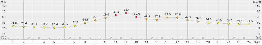 石川(>2021年07月21日)のアメダスグラフ