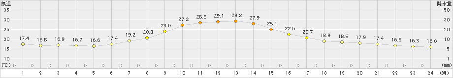 桧枝岐(>2021年07月21日)のアメダスグラフ