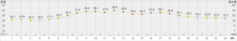 山田(>2021年07月21日)のアメダスグラフ