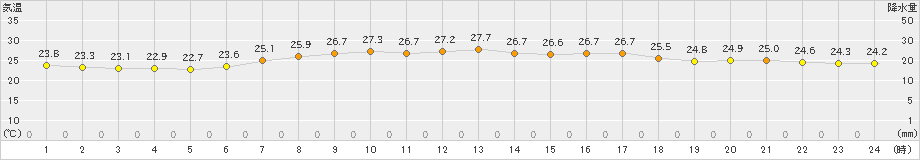 小名浜(>2021年07月21日)のアメダスグラフ