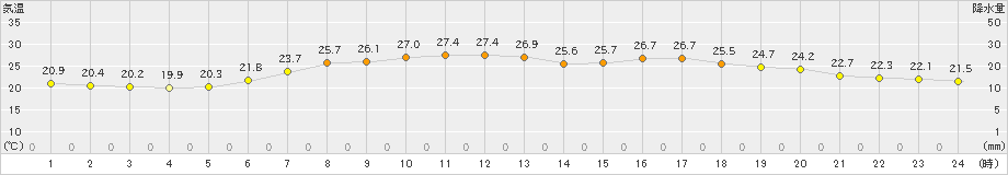 北茨城(>2021年07月21日)のアメダスグラフ