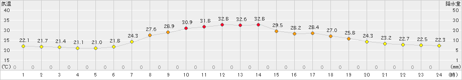 常陸大宮(>2021年07月21日)のアメダスグラフ