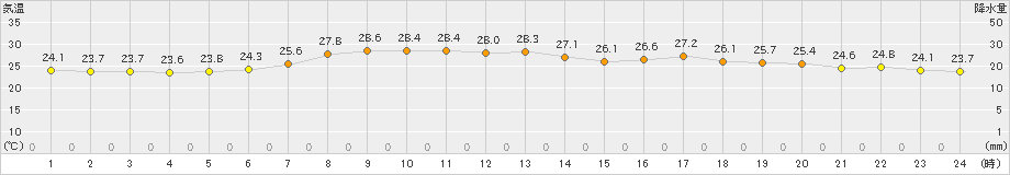 日立(>2021年07月21日)のアメダスグラフ