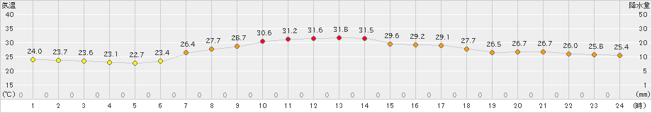 水戸(>2021年07月21日)のアメダスグラフ