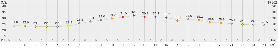 鉾田(>2021年07月21日)のアメダスグラフ