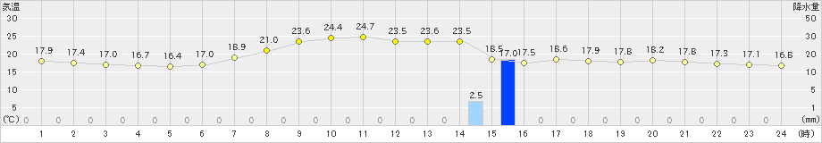 奥日光(>2021年07月21日)のアメダスグラフ