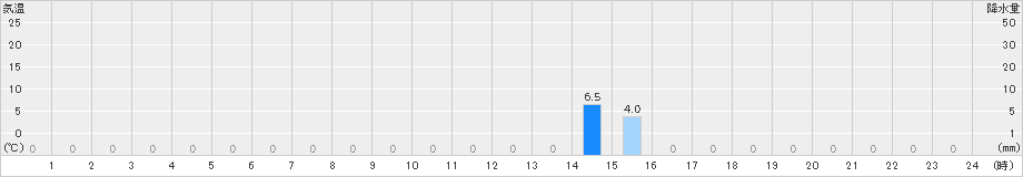 足尾(>2021年07月21日)のアメダスグラフ
