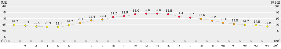 寄居(>2021年07月21日)のアメダスグラフ