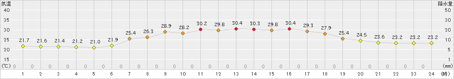 大島(>2021年07月21日)のアメダスグラフ
