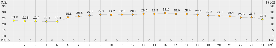 新島(>2021年07月21日)のアメダスグラフ