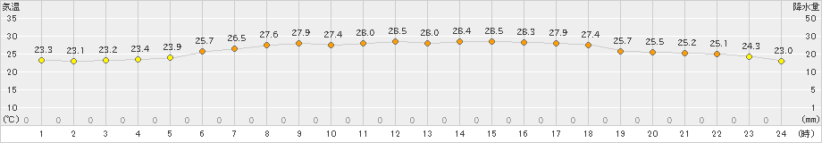 三宅島(>2021年07月21日)のアメダスグラフ