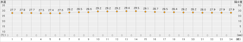 父島(>2021年07月21日)のアメダスグラフ