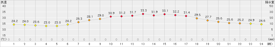 我孫子(>2021年07月21日)のアメダスグラフ