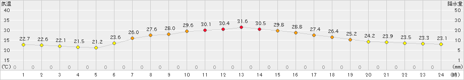 香取(>2021年07月21日)のアメダスグラフ