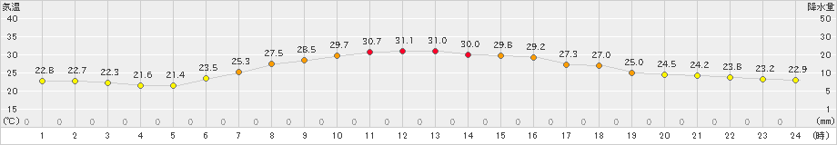 成田(>2021年07月21日)のアメダスグラフ