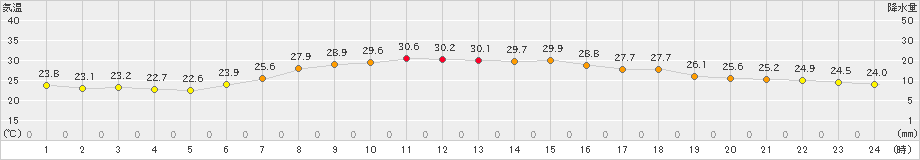 横芝光(>2021年07月21日)のアメダスグラフ
