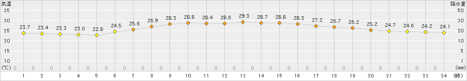 勝浦(>2021年07月21日)のアメダスグラフ