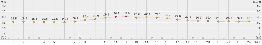 辻堂(>2021年07月21日)のアメダスグラフ