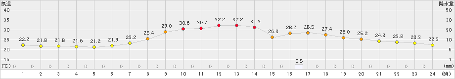 飯山(>2021年07月21日)のアメダスグラフ