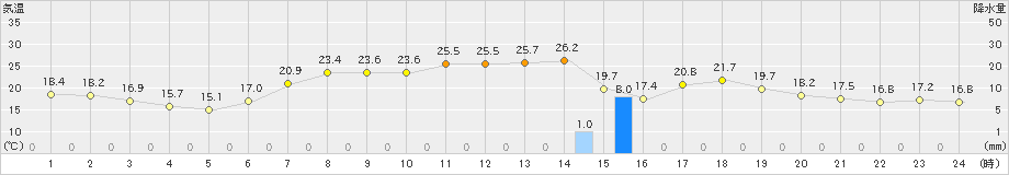 菅平(>2021年07月21日)のアメダスグラフ