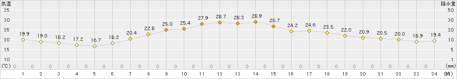 軽井沢(>2021年07月21日)のアメダスグラフ