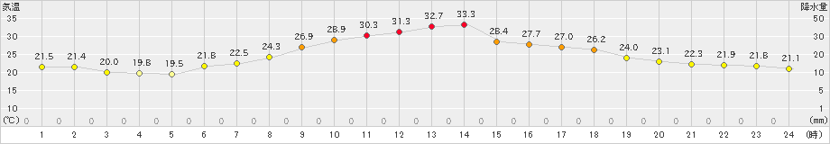 立科(>2021年07月21日)のアメダスグラフ