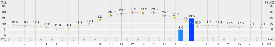 開田高原(>2021年07月21日)のアメダスグラフ