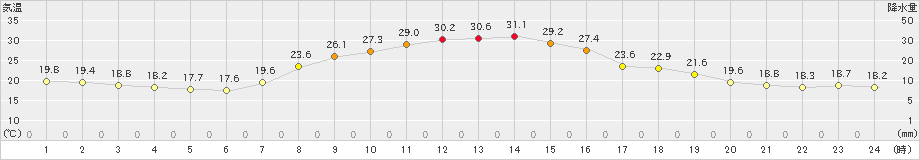 木祖薮原(>2021年07月21日)のアメダスグラフ